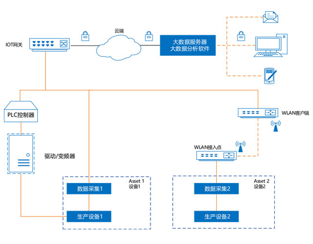 系統(tǒng)架構(gòu)