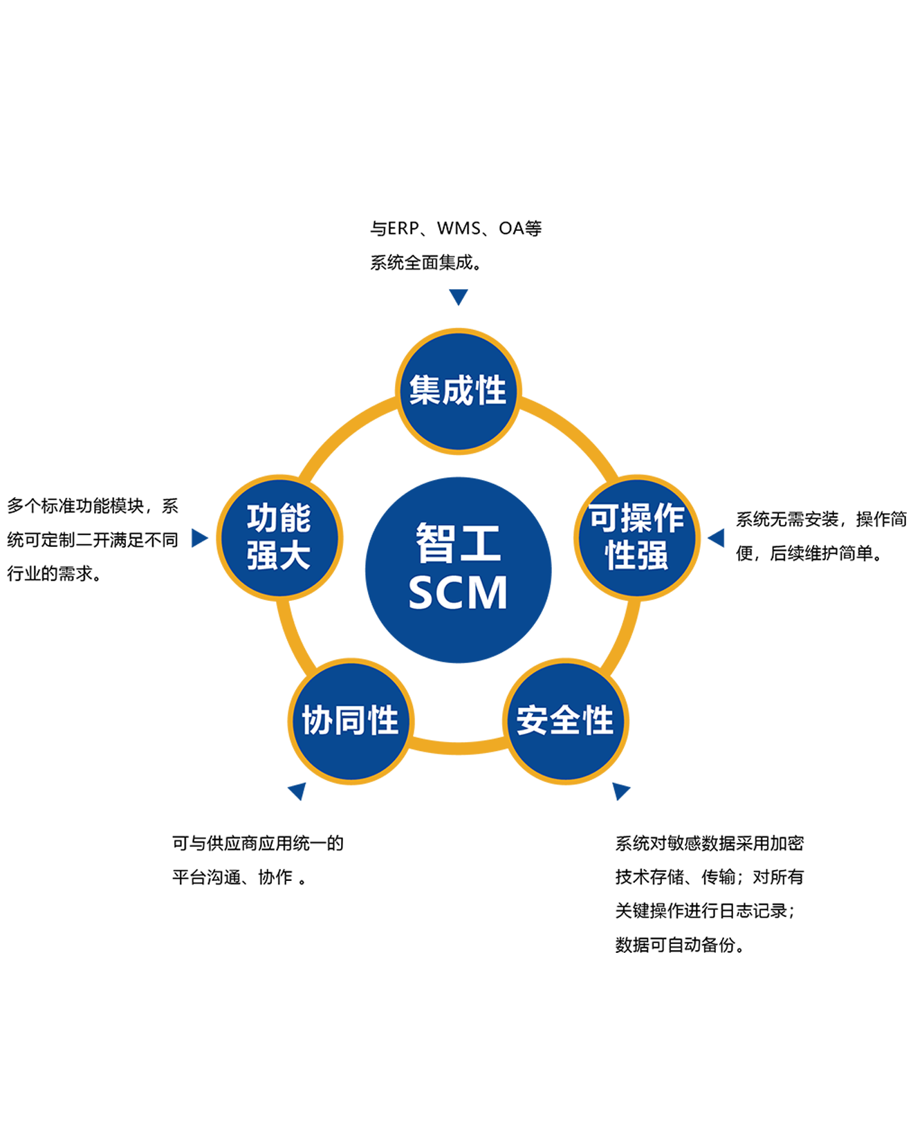 SCM特點.png